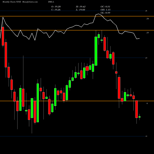 Monthly charts share BML-L Bank America Dep L NYSE Stock exchange 