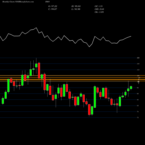 Monthly charts share BMO Bank Of Montreal NYSE Stock exchange 