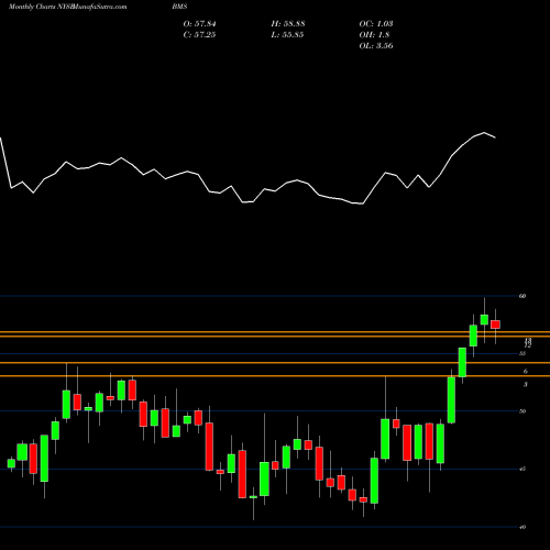 Monthly charts share BMS Bemis Company, Inc. NYSE Stock exchange 