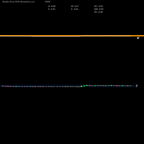 Monthly charts share BNED Barnes & Noble Education, Inc NYSE Stock exchange 