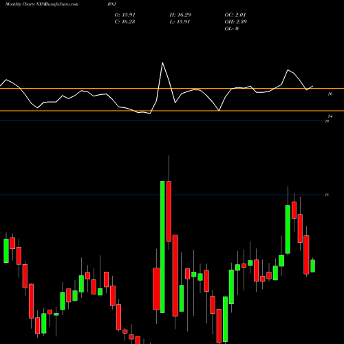 Monthly charts share BNJ Blackrock New Jersey Muni Income Trust NYSE Stock exchange 