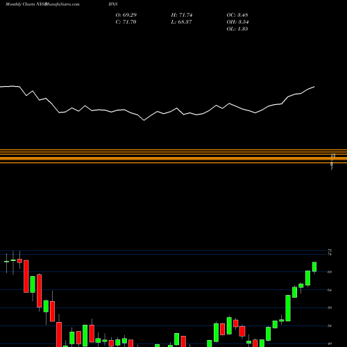 Monthly charts share BNS Bank Of Nova Scotia (The) NYSE Stock exchange 