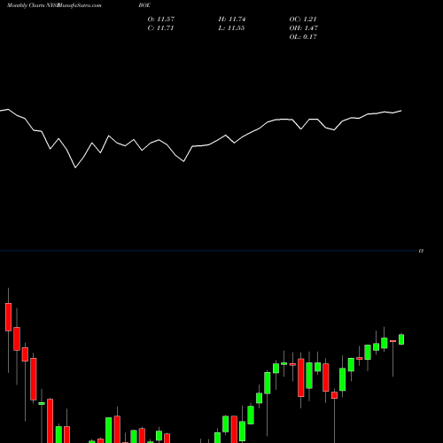 Monthly charts share BOE Blackrock Global NYSE Stock exchange 