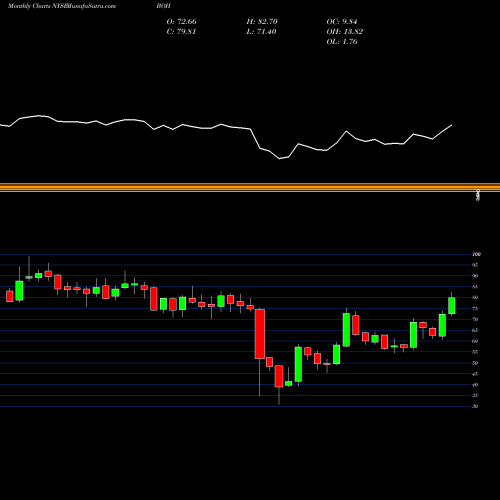 Monthly charts share BOH Bank Of Hawaii Corporation NYSE Stock exchange 