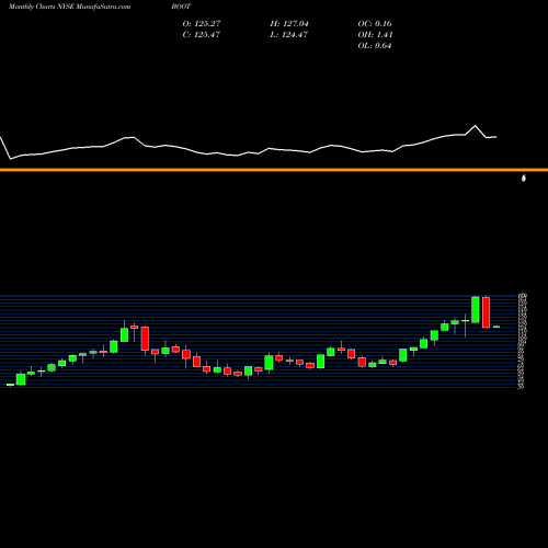 Monthly charts share BOOT Boot Barn Holdings, Inc. NYSE Stock exchange 