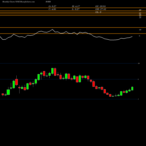 Monthly charts share BORR Borr Drilling Ltd NYSE Stock exchange 