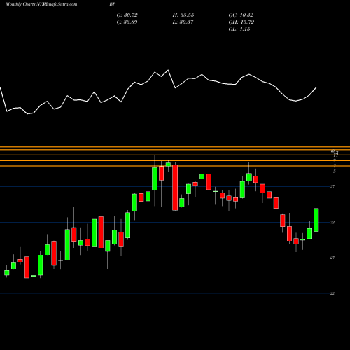 Monthly charts share BP BP P.l.c. NYSE Stock exchange 