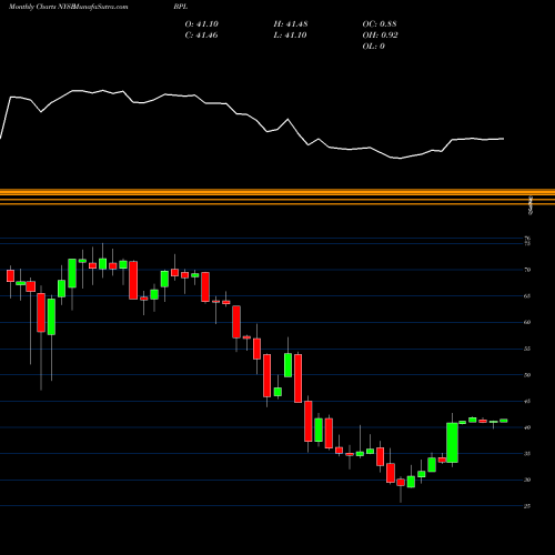 Monthly charts share BPL Buckeye Partners L.P. NYSE Stock exchange 