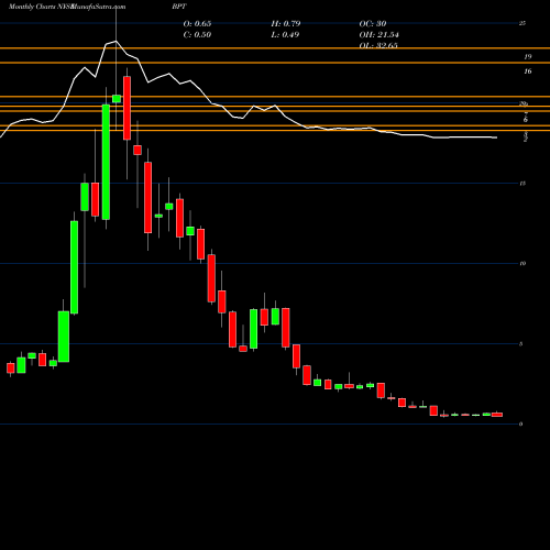 Monthly charts share BPT BP Prudhoe Bay Royalty Trust NYSE Stock exchange 