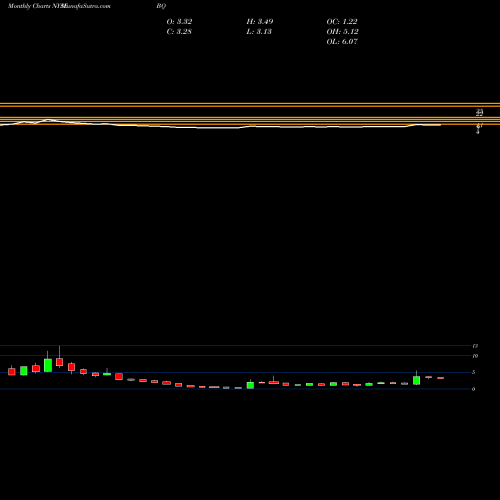 Monthly charts share BQ Boqii Holding Limited ADR NYSE Stock exchange 