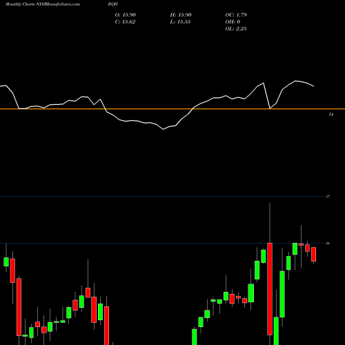Monthly charts share BQH Blackrock New York Municipal Bond Trust NYSE Stock exchange 