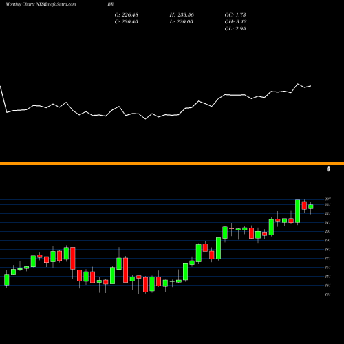 Monthly charts share BR Broadridge Financial Solutions, Inc. NYSE Stock exchange 