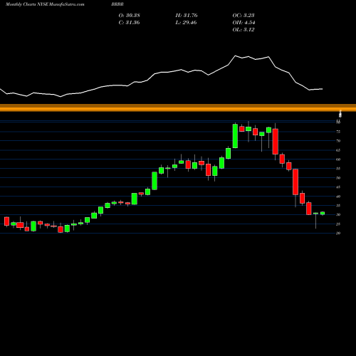 Monthly charts share BRBR Bellring Brands Inc Cl A NYSE Stock exchange 
