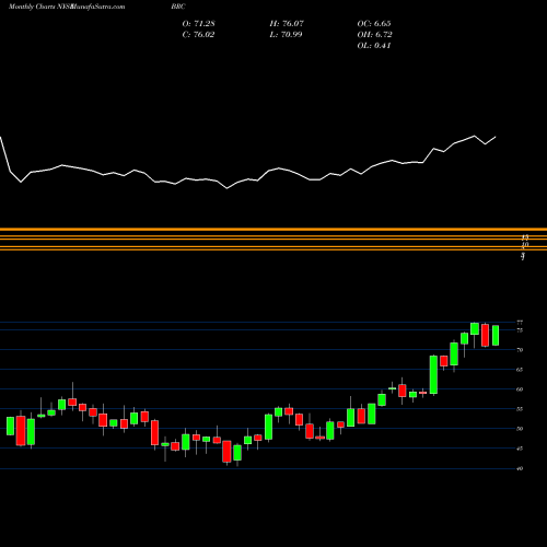 Monthly charts share BRC Brady Corporation NYSE Stock exchange 