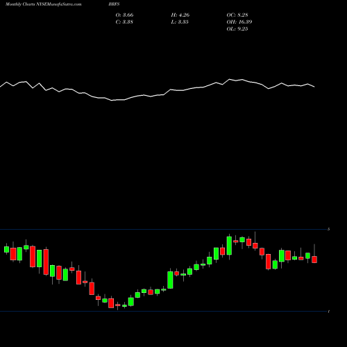 Monthly charts share BRFS BRF S.A. NYSE Stock exchange 