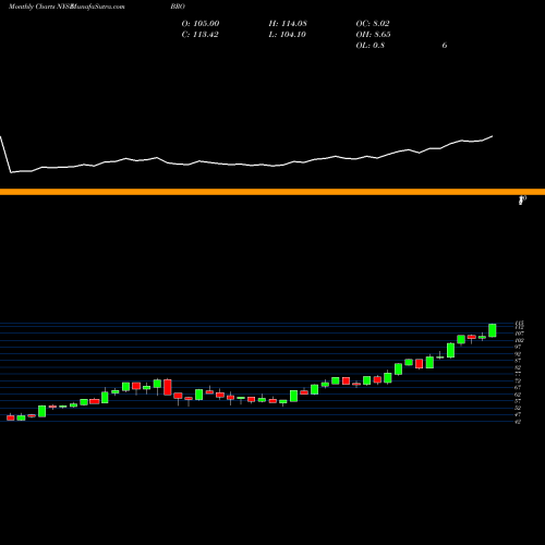 Monthly charts share BRO Brown & Brown, Inc. NYSE Stock exchange 