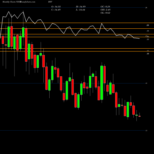 Monthly charts share BRT BRT Apartments Corp. NYSE Stock exchange 