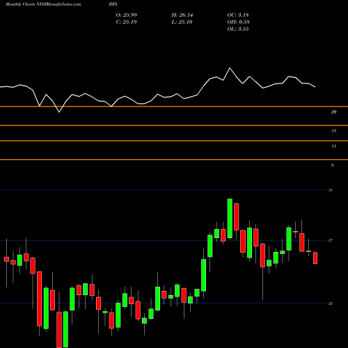 Monthly charts share BRX Brixmor Property Group Inc. NYSE Stock exchange 