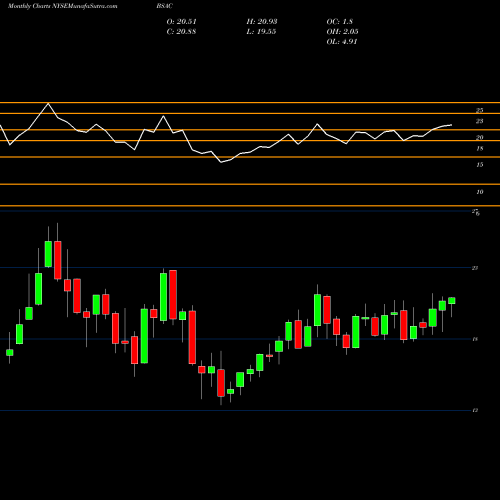 Monthly charts share BSAC Banco Santander Chile NYSE Stock exchange 