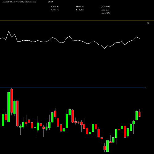 Monthly charts share BSBR Banco Santander Brasil SA NYSE Stock exchange 