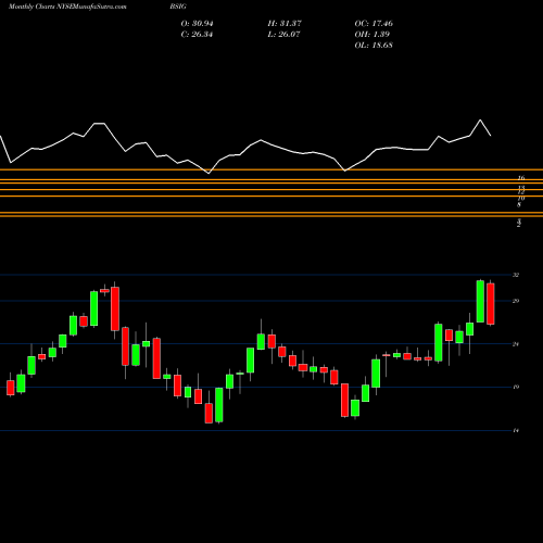 Monthly charts share BSIG BrightSphere Investment Group Plc NYSE Stock exchange 