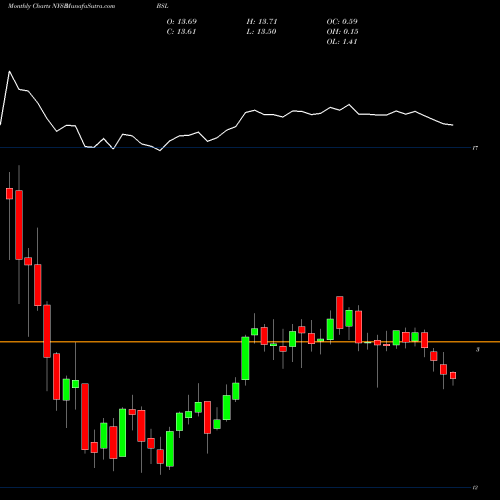 Monthly charts share BSL Blackstone GSO Senior Floating Rate Term Fund NYSE Stock exchange 