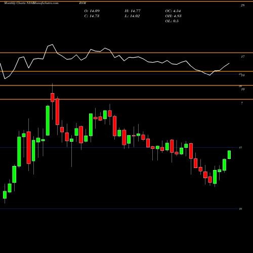 Monthly charts share BSM Black Stone Minerals, L.P. NYSE Stock exchange 