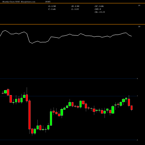 Monthly charts share BSMX Banco Santander Mexico, S.A., Institucion De Ban NYSE Stock exchange 