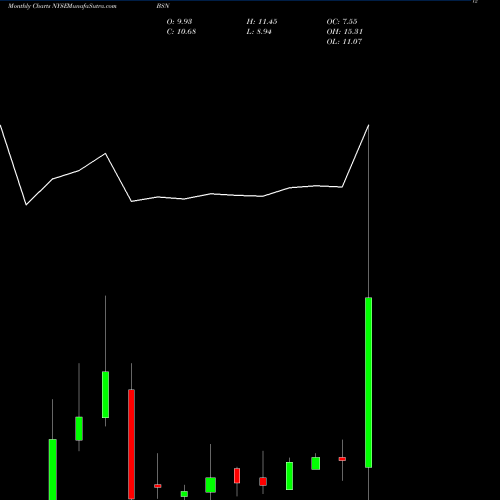 Monthly charts share BSN Broadstone Acquisition Corp Cl A NYSE Stock exchange 