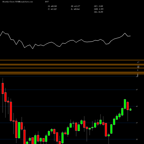 Monthly charts share BST BlackRock Science And Technology Trust NYSE Stock exchange 
