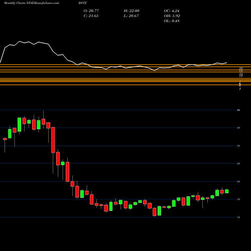 Monthly charts share BSTZ Blackrock Science And Technology Trust II NYSE Stock exchange 