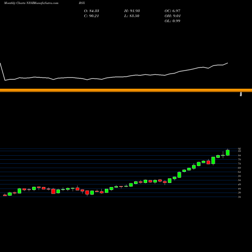 Monthly charts share BSX Boston Scientific Corporation NYSE Stock exchange 