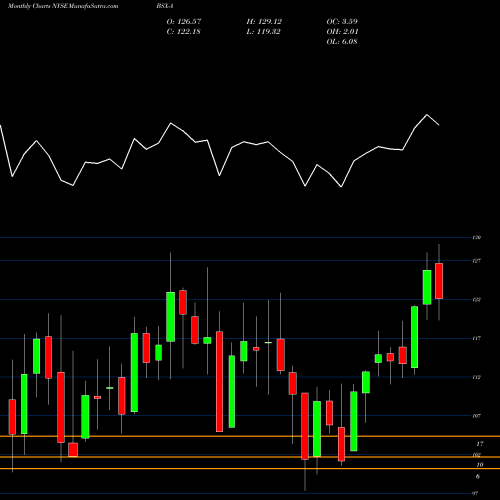 Monthly charts share BSX-A Boston Scientific Corp NYSE Stock exchange 