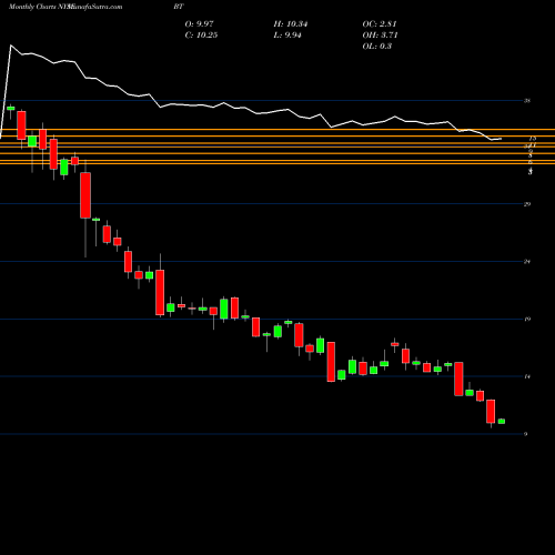 Monthly charts share BT BT Group Plc NYSE Stock exchange 