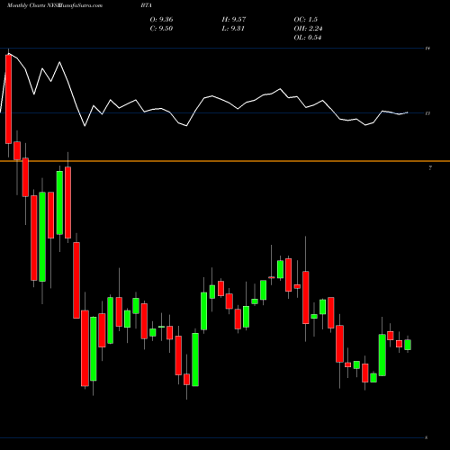 Monthly charts share BTA BlackRock Long-Term Municipal Advantage Trust NYSE Stock exchange 