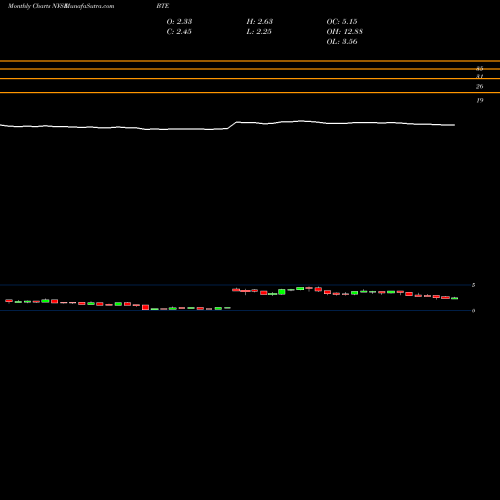 Monthly charts share BTE Baytex Energy Corp NYSE Stock exchange 