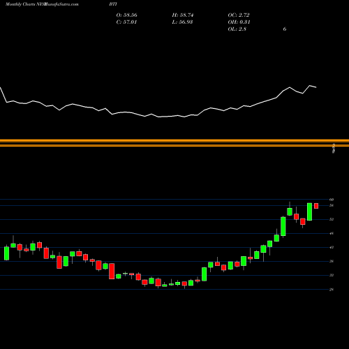 Monthly charts share BTI British American Tobacco P.l.c. NYSE Stock exchange 