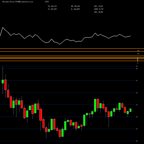 Monthly charts share BTO John Hancock Financial Opportunities Fund NYSE Stock exchange 
