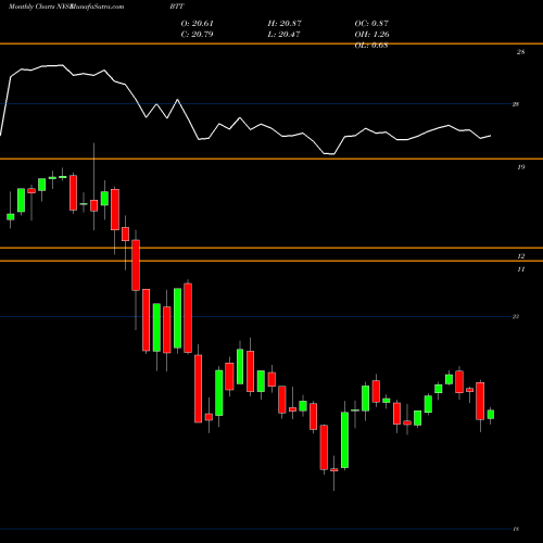 Monthly charts share BTT BlackRock Municipal Target Term Trust Inc. (The) NYSE Stock exchange 