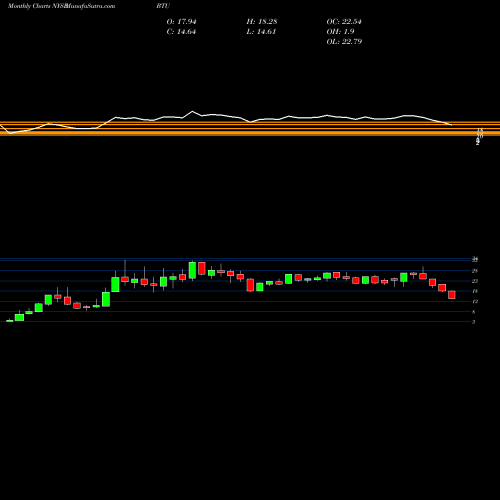 Monthly charts share BTU Peabody Energy Corporation NYSE Stock exchange 