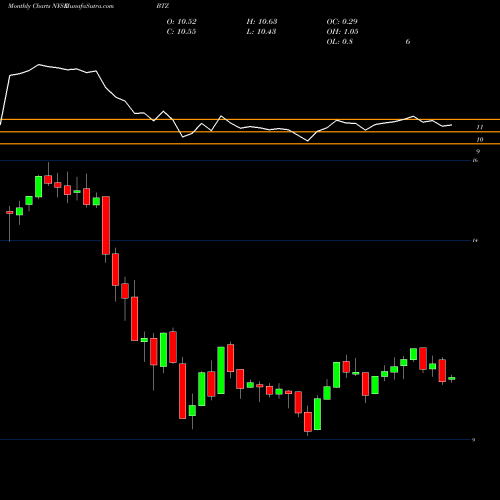 Monthly charts share BTZ BlackRock Credit Allocation Income Trust NYSE Stock exchange 