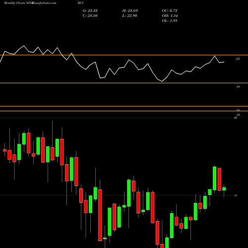 Monthly charts share BUI BlackRock Utility, Infrastructure & Power Opportun NYSE Stock exchange 