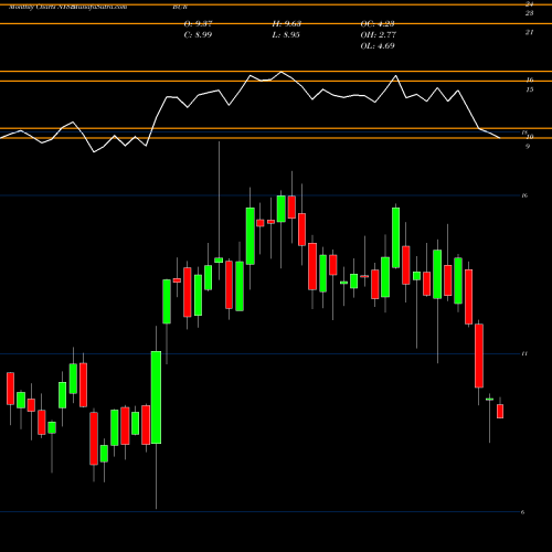 Monthly charts share BUR Burford Capital Limited NYSE Stock exchange 