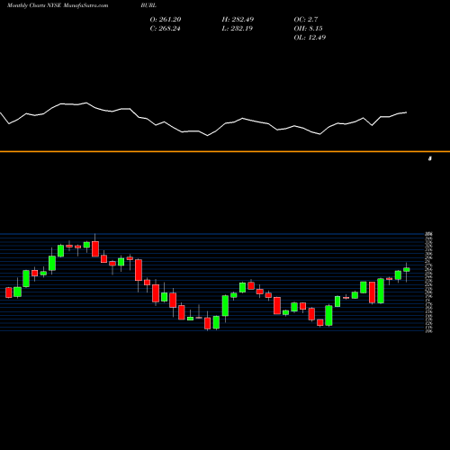 Monthly charts share BURL Burlington Stores, Inc. NYSE Stock exchange 