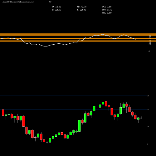 Monthly charts share BV BrightView Holdings, Inc. NYSE Stock exchange 