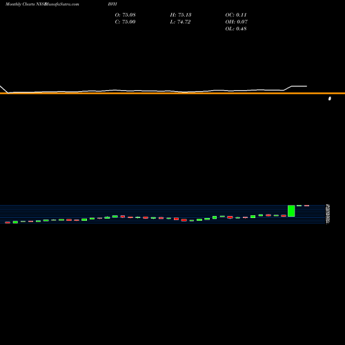 Monthly charts share BVH Bluegreen Vacations Hldg Corp. NYSE Stock exchange 