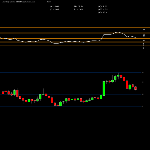 Monthly charts share BVN Buenaventura Mining Company Inc. NYSE Stock exchange 