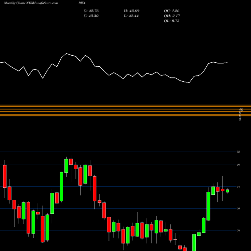 Monthly charts share BWA BorgWarner Inc. NYSE Stock exchange 