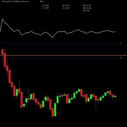 Monthly charts share BWG BrandywineGLOBAL Global Income Opportunities Fund  NYSE Stock exchange 