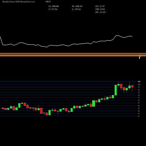 Monthly charts share BWXT BWX Technologies, Inc. NYSE Stock exchange 